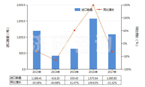 2013-2017年中國其他潔齒品(HS33061090)進(jìn)口量及增速統(tǒng)計